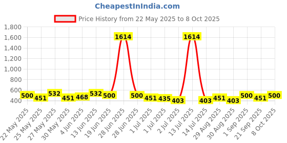 myntra.com SOHI Gold-Plated The Starfish Drop Earrings sohi Price History Graph from 22 May 2025 to 8 Oct 2025