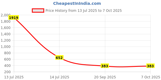myntra.com SOHI Gold-Plated The Ubud Rope Circular Pendant sohi Price History Graph from 13 Jul 2025 to 7 Oct 2025