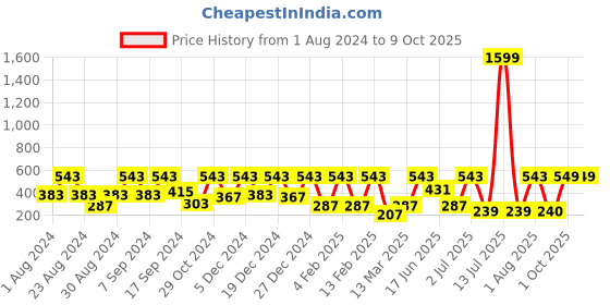 myntra.com SOHI Gold-Plated Triangle Drop Earrings sohi Price History Graph from 1 Aug 2024 to 8 Oct 2025