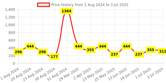 myntra.com SOHI Gold-Plated Triangular Drop Earrings sohi Price History Graph from 1 Aug 2024 to 3 Jul 2025