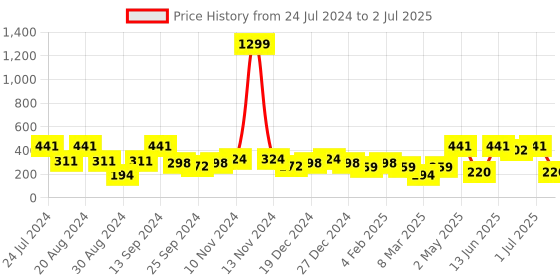 myntra.com SOHI Gold-Plated Triangular Drop Earrings sohi Price History Graph from 24 Jul 2024 to 2 Jul 2025