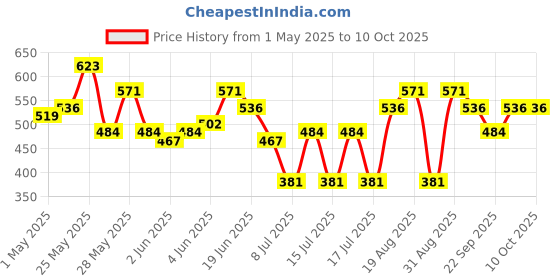 myntra.com SOHI Gold-Plated Triangular Hoop Earrings sohi Price History Graph from 1 May 2025 to 10 Oct 2025