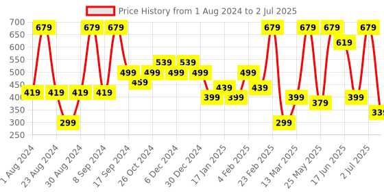 myntra.com SOHI Gold-Plated Triangular-Shaped Drop Earrings sohi Price History Graph from 1 Aug 2024 to 2 Jul 2025