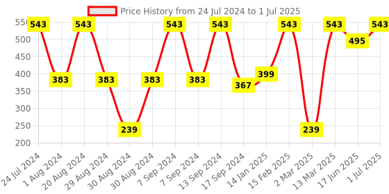 myntra.com SOHI Gold Plated Triangular Shaped Stud Earrings sohi Price History Graph from 24 Jul 2024 to 1 Jul 2025