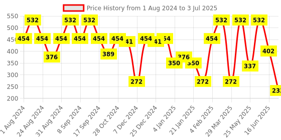 myntra.com SOHI Gold-Plated Triangular Shaped Studs Earrings sohi Price History Graph from 1 Aug 2024 to 3 Jul 2025