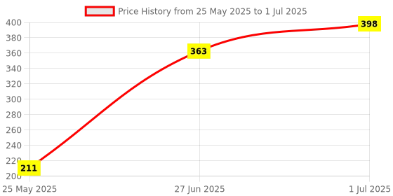 myntra.com SOHI Gold-Plated Triangular Shaped Studs Earrings sohi Price History Graph from 25 May 2025 to 1 Jul 2025