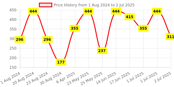myntra.com SOHI Gold-Plated Triangular Studs Earrings sohi Price History Graph from 1 Aug 2024 to 2 Jul 2025