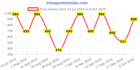 myntra.com SOHI Gold-Plated Turquoise Blue & Gold-Color Artificial Stone Studded Jewellery Set sohi Price History Graph from 24 Jul 2024 to 8 Oct 2025