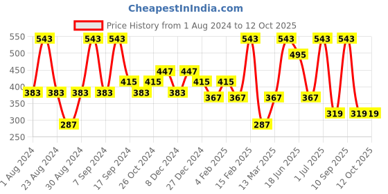 myntra.com SOHI Gold Plated Twist Hoop Earrring sohi Price History Graph from 1 Aug 2024 to 12 Oct 2025