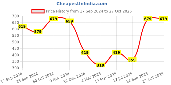 myntra.com SOHI Gold-Plated Twisted Bangle-Style Bracelet sohi Price History Graph from 17 Sep 2024 to 27 Oct 2025