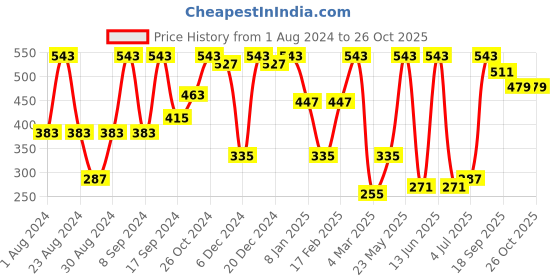 myntra.com SOHI Gold-Plated Twisted Contemporary Half Hoop Earrings sohi Price History Graph from 1 Aug 2024 to 26 Oct 2025