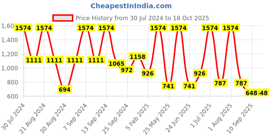 myntra.com SOHI Gold-Plated White & Cream Stone-Studded Jewellery Set sohi Price History Graph from 30 Jul 2024 to 18 Oct 2025