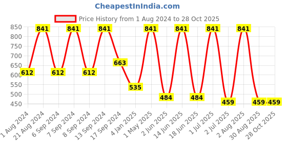myntra.com SOHI Gold-Plated White & Green Kundan-Studded & Beaded Jewellery Set sohi Price History Graph from 1 Aug 2024 to 27 Oct 2025