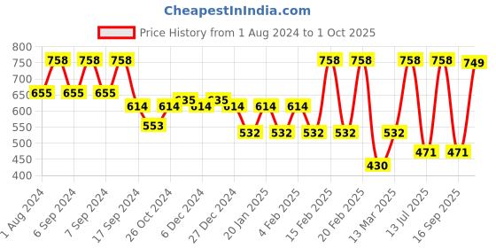 myntra.com SOHI Gold-Plated White & Green Kundan-Studded & Beaded Jewellery Set sohi Price History Graph from 1 Aug 2024 to 1 Oct 2025