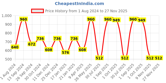 myntra.com SOHI Gold-Plated White & Green Stone-Studded & Pearl Beaded Jewellery Set sohi Price History Graph from 1 Aug 2024 to 27 Nov 2025