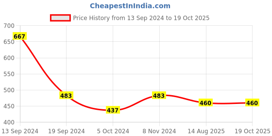 myntra.com SOHI Gold-Plated White & Green Stone-Studded Beaded Jewellery Set sohi Price History Graph from 13 Sep 2024 to 18 Oct 2025