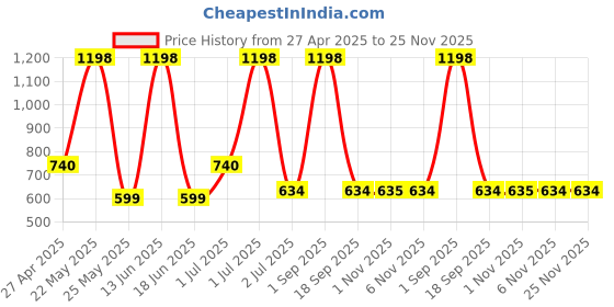 myntra.com SOHI Gold-Plated White & Green Stone-Studded Jewellery Set sohi Price History Graph from 27 Apr 2025 to 24 Nov 2025