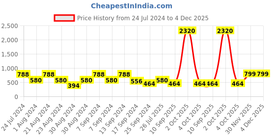 myntra.com SOHI Gold-Plated White & Grey Stone-Studded Jewellery Set sohi Price History Graph from 24 Jul 2024 to 4 Dec 2025