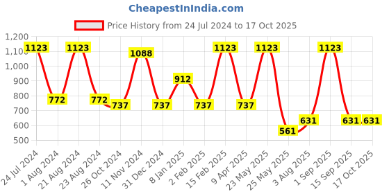 myntra.com SOHI Gold-Plated White & Maroon Kundan-Studded & Pearl Beaded Jewellery Set sohi Price History Graph from 24 Jul 2024 to 15 Oct 2025
