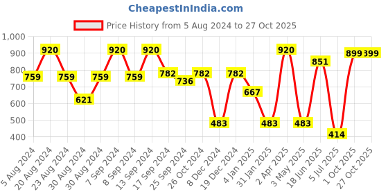 myntra.com SOHI Gold-Plated White & Orange Stone Studded & Beaded Jewellery Set sohi Price History Graph from 5 Aug 2024 to 26 Oct 2025
