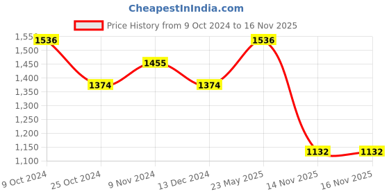 myntra.com SOHI Gold-Plated White & Peach-Coloured Kundan Studded & Beaded Jewellery Set sohi Price History Graph from 9 Oct 2024 to 16 Nov 2025