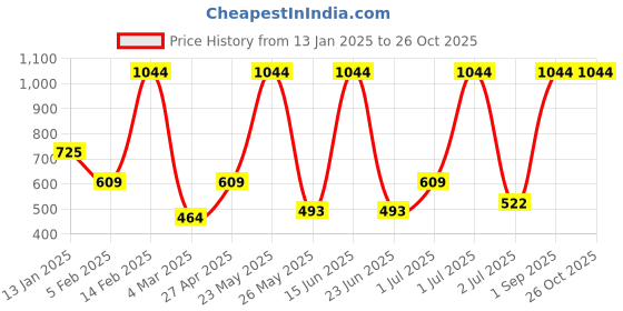 myntra.com SOHI Gold-Plated White & Pink AD-Studded Maangtika sohi Price History Graph from 13 Jan 2025 to 26 Oct 2025