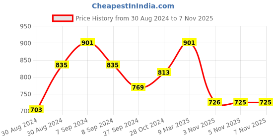 myntra.com SOHI Gold-Plated White & Pink Beads-Studded Meenakari Jewellery Set sohi Price History Graph from 30 Aug 2024 to 5 Nov 2025