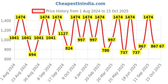 myntra.com SOHI Gold-Plated White & Red Kundan Studded & Beaded Jewellery Set sohi Price History Graph from 1 Aug 2024 to 15 Oct 2025