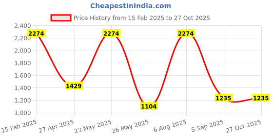 myntra.com SOHI Gold-Plated White & Red Kundan-Studded & Pearl Beaded Jewellery Set sohi Price History Graph from 15 Feb 2025 to 27 Oct 2025