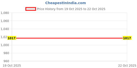 myntra.com SOHI Gold-Plated White Beaded Jewellery Set sohi Price History Graph from 19 Oct 2025 to 21 Oct 2025