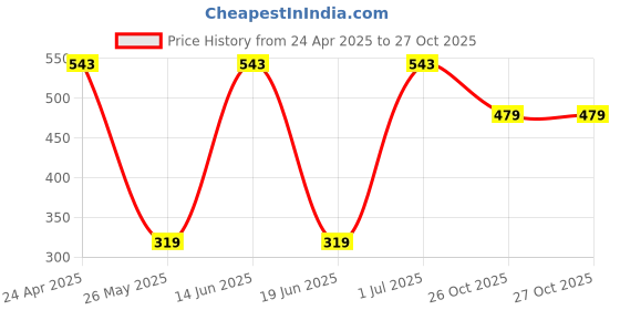 myntra.com SOHI Gold-Plated White Contemporary Drop Earrings sohi Price History Graph from 24 Apr 2025 to 26 Oct 2025