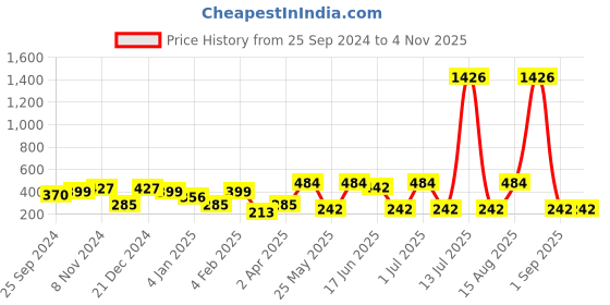 myntra.com SOHI Gold-Plated White Contemporary Drop Earrings sohi Price History Graph from 25 Sep 2024 to 2 Nov 2025