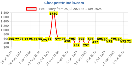 myntra.com SOHI Gold-Plated White Gold-Plated Necklace sohi Price History Graph from 25 Jul 2024 to 1 Dec 2025