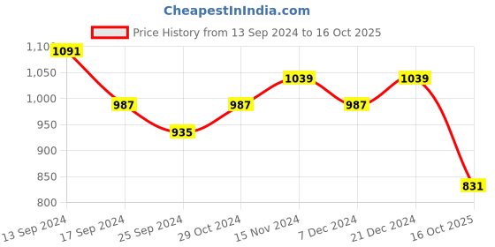 myntra.com SOHI Gold-Plated White Kundan Necklace Set sohi Price History Graph from 13 Sep 2024 to 16 Oct 2025