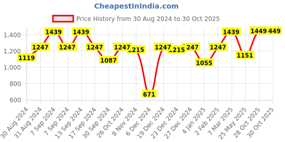 myntra.com SOHI Gold-Plated White Kundan-Studded & Pearl Beaded Jewellery Set sohi Price History Graph from 30 Aug 2024 to 29 Oct 2025