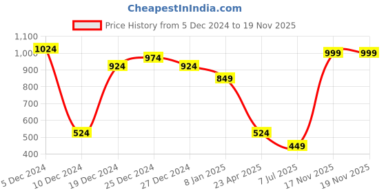 myntra.com SOHI Gold-Plated White Kundan-Studded Jewellery Set sohi Price History Graph from 5 Dec 2024 to 18 Nov 2025