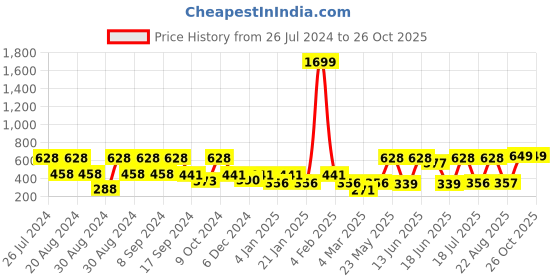 myntra.com SOHI Gold-Plated White Peal Beaded Contemporary Drop Earrings sohi Price History Graph from 26 Jul 2024 to 26 Oct 2025
