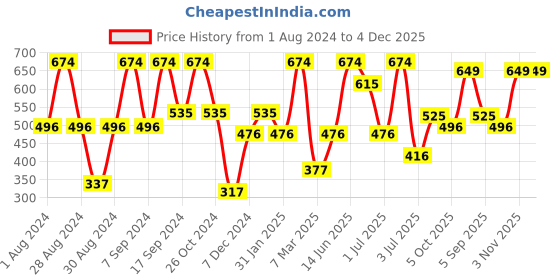 myntra.com SOHI Gold-Plated White Pearl Beaded Jewellery Set sohi Price History Graph from 1 Aug 2024 to 4 Dec 2025