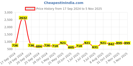 myntra.com SOHI Gold-Plated White Pearl-Beaded Jewellery Set sohi Price History Graph from 17 Sep 2024 to 2 Nov 2025