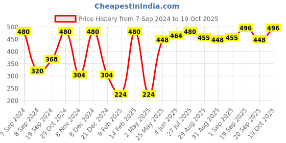 myntra.com SOHI Gold-Plated White Pearl Jewellery Set sohi Price History Graph from 7 Sep 2024 to 19 Oct 2025