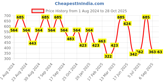 myntra.com SOHI Gold Plated White Pearls Jewellery Set sohi Price History Graph from 1 Aug 2024 to 28 Oct 2025