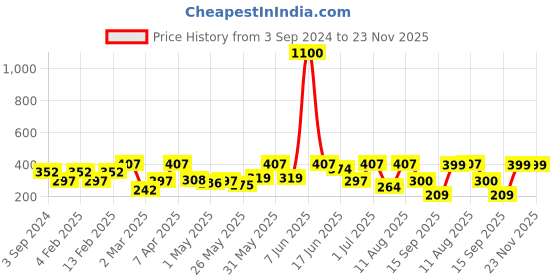myntra.com SOHI Gold-Plated White Stone & Pearls Studded Floral Drop Earrings sohi Price History Graph from 3 Sep 2024 to 23 Nov 2025