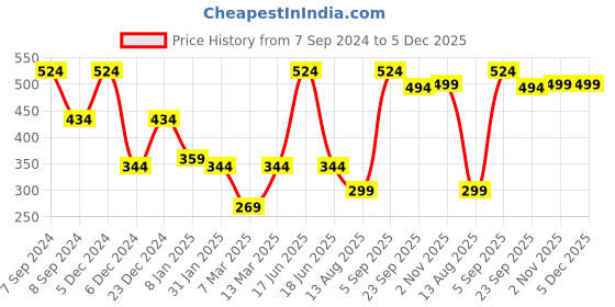 myntra.com SOHI Gold-Plated White Stone-Studded & Pearl Beaded Jewellery Set sohi Price History Graph from 7 Sep 2024 to 5 Dec 2025