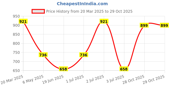 myntra.com SOHI Gold-Plated White Stone-Studded & Pearl Beaded Jewellery Set sohi Price History Graph from 20 Mar 2025 to 29 Oct 2025