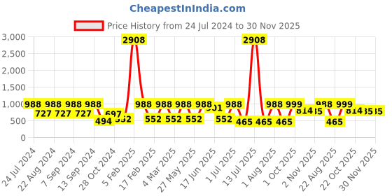 myntra.com SOHI Gold-Plated White Stone- Studded Jewellery Set sohi Price History Graph from 24 Jul 2024 to 30 Nov 2025