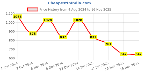 myntra.com SOHI Gold-Plated White Stone Studded Jewellery Set sohi Price History Graph from 4 Aug 2024 to 16 Nov 2025