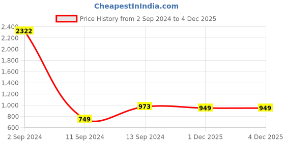 myntra.com SOHI Gold-Plated White Stone-Studded Jewellery Set sohi Price History Graph from 2 Sep 2024 to 4 Dec 2025