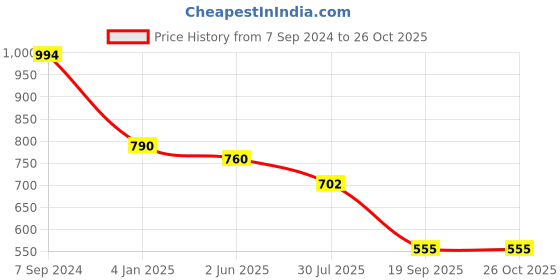 myntra.com SOHI Gold-Plated White Stone Studded Jewellery Set sohi Price History Graph from 7 Sep 2024 to 26 Oct 2025