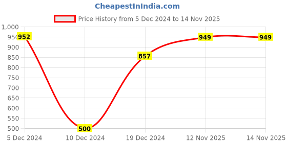 myntra.com SOHI Gold-Plated White Stone Studded Jewellery Set sohi Price History Graph from 5 Dec 2024 to 14 Nov 2025