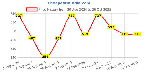 myntra.com SOHI Gold-Plated White Stone-Studded Pearl Beaded Jewellery Set sohi Price History Graph from 20 Aug 2024 to 26 Oct 2025